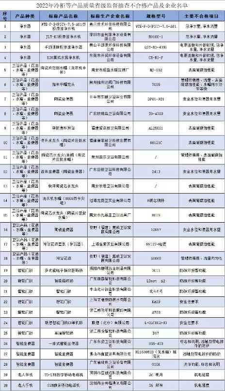 安徽省市场监督管理局通报2022年房间空气调节器等56种产品质量省级监督抽查结果(图1) 安徽省市场监督管理局通报2022年房间空气调节器等56种产品质量省级监督抽查结果(图1)