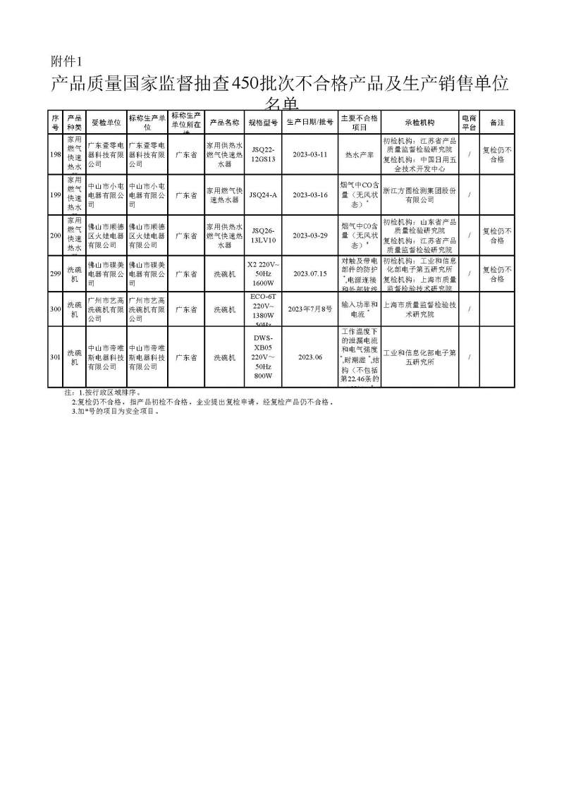 2023年产品质量国家监督抽查 涉及家用燃气快速热水器、洗碗机(图1) 2023年产品质量国家监督抽查 涉及家用燃气快速热水器、洗碗机(图1)