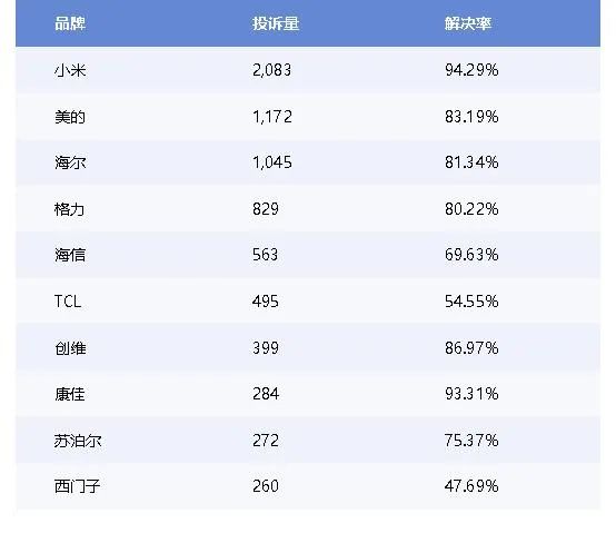 小米跃居家电行业消费投诉榜首位,难道是“代工”惹的祸?(图1) 小米跃居家电行业消费投诉榜首位,难道是“代工”惹的祸?(图1)