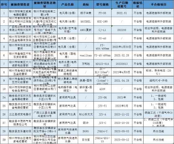广西柳州市市场监督管理局通报关于2023年家用燃气灶具、电风扇等70种产品质量柳州监督抽查情况(图2) 广西柳州市市场监督管理局通报关于2023年家用燃气灶具、电风扇等70种产品质量柳州监督抽查情况(图2)