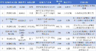 测评25款智能晾衣架,盼盼、好太太、奥克斯等17批次样品不达标!(图2) 测评25款智能晾衣架,盼盼、好太太、奥克斯等17批次样品不达标!(图2)
