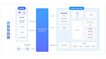 打破虚实边界：声网实时多模态对话式AI解决方案的交互革命与商业实践‌