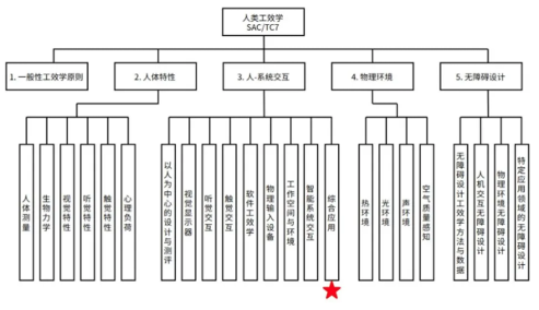 提升智能家居用户体验,构建人-系统交互工效学标准体系(图2) 提升智能家居用户体验,构建人-系统交互工效学标准体系(图2)
