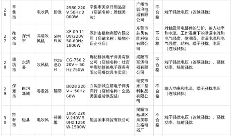 河北家电抽检不合格曝光 34批次产品被通报(图6)
