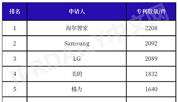 全球智慧家庭专利排名揭晓，中国品牌占三席