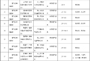 福建流通领域燃气灶具抽查:31批次不合格曝光(图4) 福建流通领域燃气灶具抽查:31批次不合格曝光(图4)
