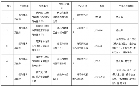 福建流通领域燃气灶具抽查:31批次不合格曝光(图1) 福建流通领域燃气灶具抽查:31批次不合格曝光(图1)